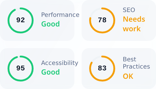 Four score circles from SnapSiteScan showing stripe.com: Performance 92 (Good), SEO 78 (Needs work), Accessibility 95 (Good), Best Practices 83 (OK)
